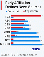 In a survey from the Pew Research Center, viewership for Fox News was 93 percent Republicans and 6 percent Democrats. On the opposite side of the spectrum, viewership for MSNBC was 95 percent Democrats and 5 percent Republicans. The New York Times, NPR and CNN saw similar ratios where Democrats were the predominant viewers. Traditional broadcast news outlets, like ABC, CBS and NBC, saw mixed viewership but still a majority were Democrats.